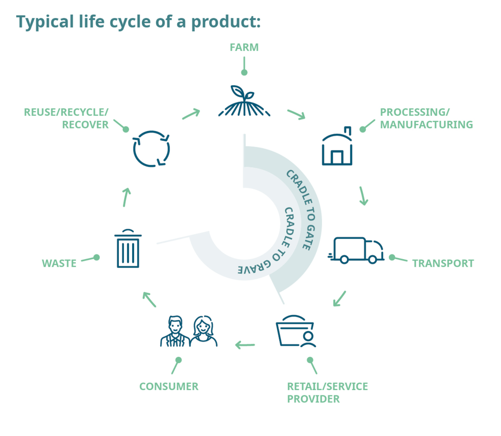 What is a Life Cycle Assessment (LCA)?
