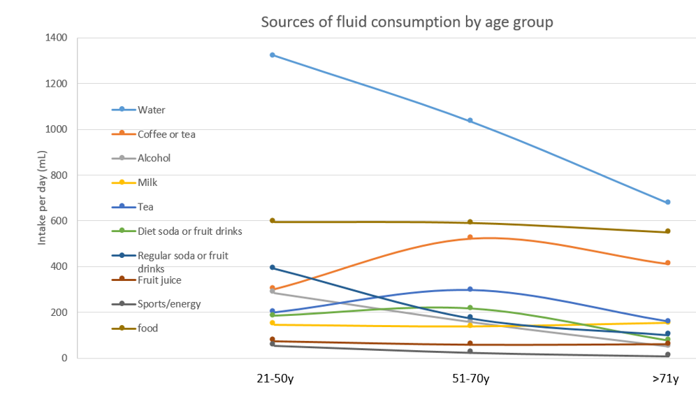 Graph of Fluid Consumption by Age